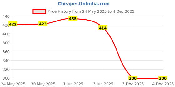 flipkart.com racecourse Women Flats Sandal racecourse Price History Graph from 24 May 2025 to 4 Dec 2025