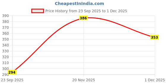 flipkart.com racecourse Women Heels Sandal racecourse Price History Graph from 23 Sep 2025 to 1 Dec 2025