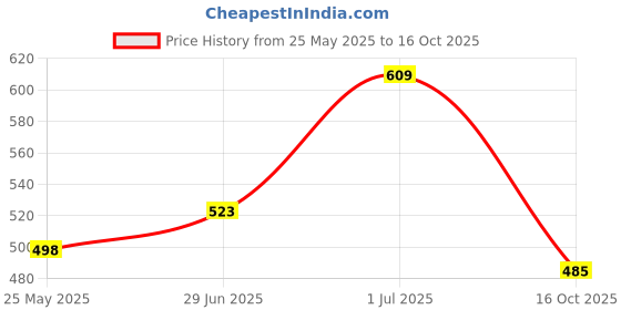 flipkart.com racecourse Women Wedges Sandal racecourse Price History Graph from 25 May 2025 to 16 Oct 2025