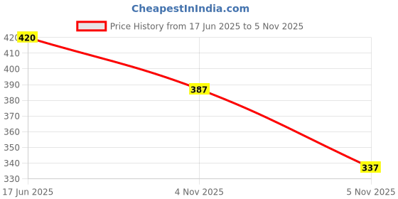 flipkart.com racecourse Women Wedges Sandal racecourse Price History Graph from 17 Jun 2025 to 5 Nov 2025