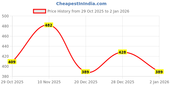 flipkart.com racecourse Women Wedges Sandal racecourse Price History Graph from 29 Oct 2025 to 31 Dec 2025