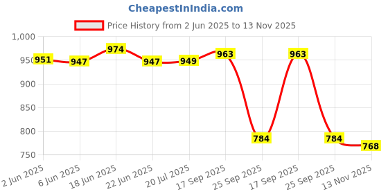 flipkart.com o plus Racer 1000/2000 Watt With Led Power Indicator Copper Motor| Winter Room Heater| Fan Room Heater o plus Price History Graph from 2 Jun 2025 to 13 Nov 2025