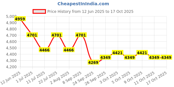 flipkart.com hero Racer 14 T (inch) Recreation Cycle hero Price History Graph from 12 Jun 2025 to 15 Oct 2025