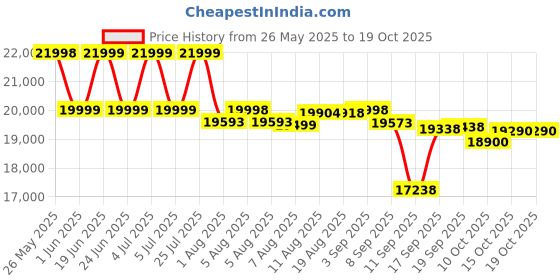 flipkart.com durafit Racer BLDC 4.5 HP Peak | 16km Speed | Home use Treadmill durafit Price History Graph from 26 May 2025 to 19 Oct 2025