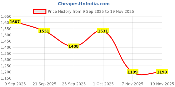 flipkart.com kidology Racer Car Adventure Toy Playset City Rescue For Kids (Mechanical 4 Cars) kidology Price History Graph from 9 Sep 2025 to 18 Nov 2025