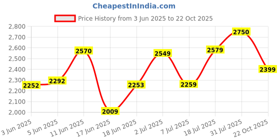 flipkart.com usha Racer Chrome_ 1200 3 Blade Ceiling Fan usha Price History Graph from 3 Jun 2025 to 22 Oct 2025