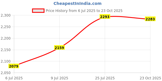 flipkart.com usha Racer Chrome 1200 3 Blade Ceiling Fan usha Price History Graph from 6 Jul 2025 to 23 Oct 2025