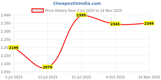 flipkart.com usha Racer Chrome Rich White Bronze 1200MM PACK OF 1 1200 3 Blade Ceiling Fan usha Price History Graph from 5 Jul 2025 to 14 Nov 2025