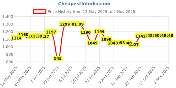 flipkart.com mumma's life Racer Double Walled Stainless Steel Casserole | PU Insulated | Hygiene Thermoware Casserole mumma's life Price History Graph from 12 May 2025 to 2 Nov 2025