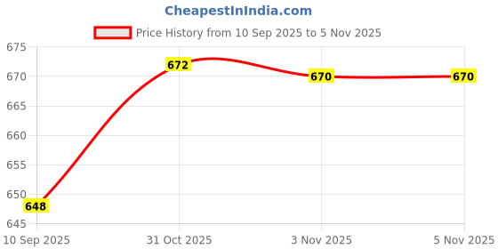 flipkart.com mumma's life Racer Double Walled Stainless Steel Casserole | PU Insulated | Thermoware Casserole mumma's life Price History Graph from 10 Sep 2025 to 3 Nov 2025