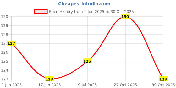 flipkart.com reynolds Racer Gel Pen reynolds Price History Graph from 1 Jun 2025 to 30 Oct 2025