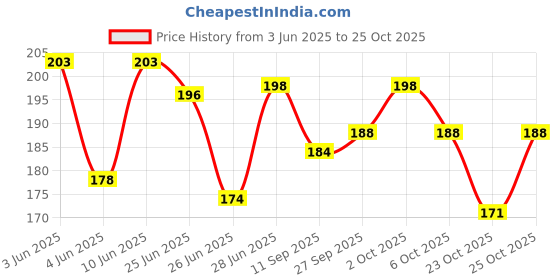 flipkart.com reynolds Racer Gel Waterproof Ink Black Gel Pen reynolds Price History Graph from 3 Jun 2025 to 25 Oct 2025