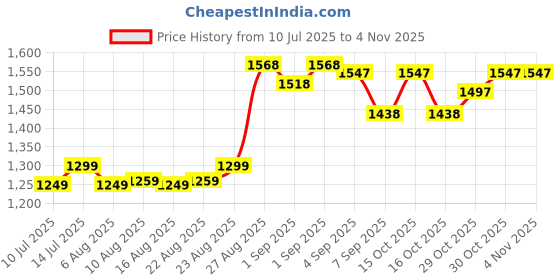 flipkart.com calyxia Racer Kids Kick Scooter – Sturdy, Adjustable, Lightweight Kids Scooter calyxia Price History Graph from 10 Jul 2025 to 3 Nov 2025