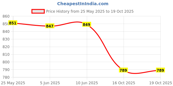 flipkart.com shipease Racer Little Engineer Mechanical Kit for Kids Building Blocks Construction Toys shipease Price History Graph from 25 May 2025 to 19 Oct 2025