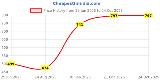flipkart.com soveto Racer Ramp Car Sliding Toy 10 ramps & 4 cars for Kids soveto Price History Graph from 25 Jun 2025 to 24 Oct 2025