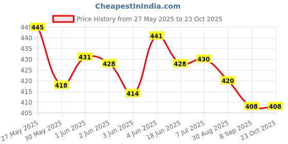 flipkart.com goyal's Racer Ramp Car Toy with 4 Cars, 4 Ramps and Race Track for Toddlers goyal's Price History Graph from 27 May 2025 to 23 Oct 2025