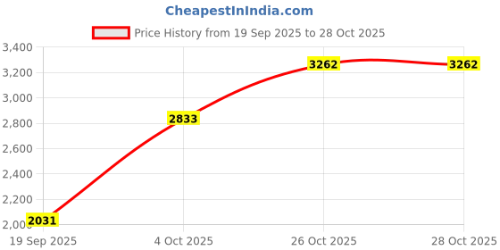 flipkart.com adidas RACER TR23 Running Shoes For Women adidas Price History Graph from 19 Sep 2025 to 28 Oct 2025