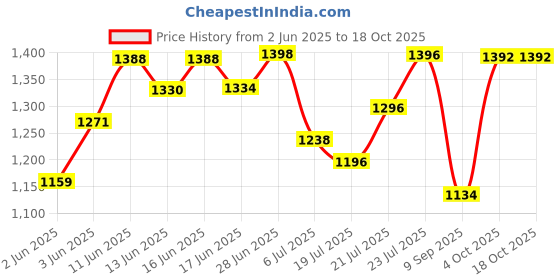 flipkart.com stardom RACER Ultra High Speed Unique Look 1200 3 Blade Ceiling Fan stardom Price History Graph from 2 Jun 2025 to 16 Oct 2025