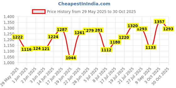 flipkart.com stardom RACER Ultra High Speed Unique Look 1200 3 Blade Ceiling Fan stardom Price History Graph from 29 May 2025 to 30 Oct 2025