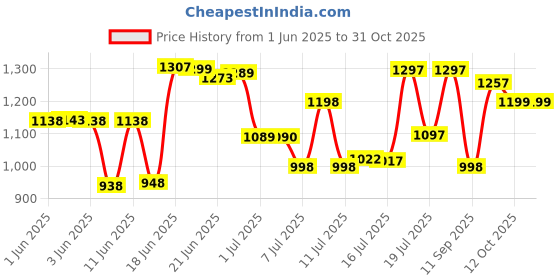 flipkart.com stardom RACER VITARA ULTRA HIGH SPEED 1200 3 Blade Ceiling Fan stardom Price History Graph from 1 Jun 2025 to 30 Oct 2025