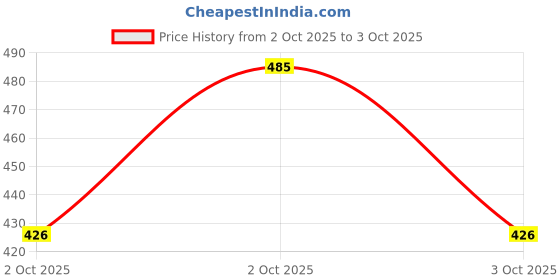 flipkart.com racer's edge Front Fork Wheel Sliders Crash Protector For MT-15 Golden, Black Bike Crash Guard racer's edge Price History Graph from 2 Oct 2025 to 3 Oct 2025