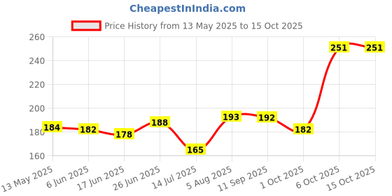 flipkart.com racer's edge Front LED Indicator Light for TVS, Yamaha, Royal Enfield, Hero, Honda, KTM Universal For Bike racer's edge Price History Graph from 13 May 2025 to 14 Oct 2025