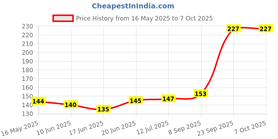 flipkart.com racer's edge Front LED Indicator Light for Yamaha, TVS, KTM, Royal Enfield, Hero, Honda Universal For Bike racer's edge Price History Graph from 16 May 2025 to 7 Oct 2025