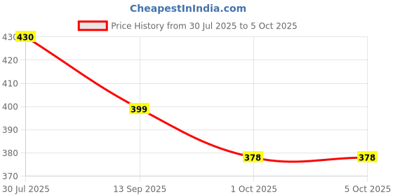 flipkart.com RACER'S EDGE Helmet Strap Camera Mount Price History Graph from 30 Jul 2025 to 5 Oct 2025