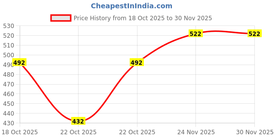 flipkart.com racer's edge Neon Light Red 5 Meter Car Fancy Lights racer's edge Price History Graph from 18 Oct 2025 to 29 Nov 2025