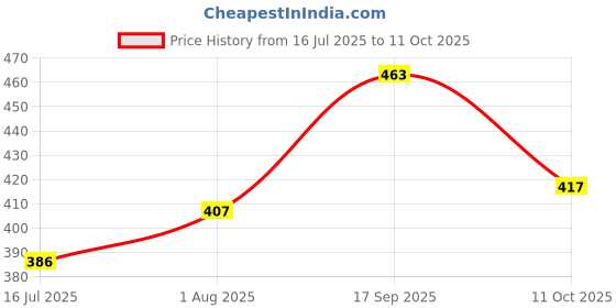 flipkart.com rachana creation Decorative Showpiece - 12 cm rachana creation Price History Graph from 16 Jul 2025 to 11 Oct 2025