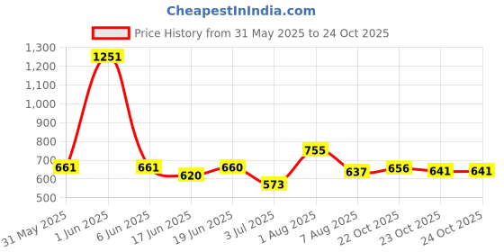 flipkart.com rachel zoe Empowered- Notes of Coconut, Vanilla, Musk & Jasmine- Long Lasting Perfume Spray Body Mist-For Women rachel zoe Price History Graph from 31 May 2025 to 22 Oct 2025