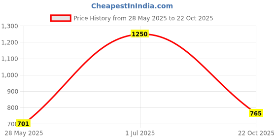 flipkart.com rachel zoe Fearless - Notes of Vanilla, Mandarin & Coconut - Long Lasting Perfume Spray Body Mist-For Women rachel zoe Price History Graph from 28 May 2025 to 22 Oct 2025