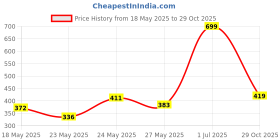 flipkart.com rachit farms OYSTER MUSHROOM Seed rachit farms Price History Graph from 18 May 2025 to 29 Oct 2025