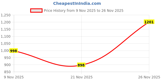 flipkart.com rachna enterprise Remote Control Rechargeable, Wireless RC JCB Construction Car Toy for Kids rachna enterprise Price History Graph from 9 Nov 2025 to 26 Nov 2025