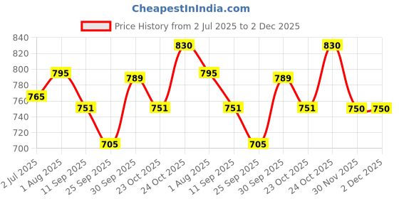flipkart.com rachna enterprise Remote Control Rock Crawler 2WD High Speed Rechargeable Off-Road Monster Truck rachna enterprise Price History Graph from 2 Jul 2025 to 2 Dec 2025