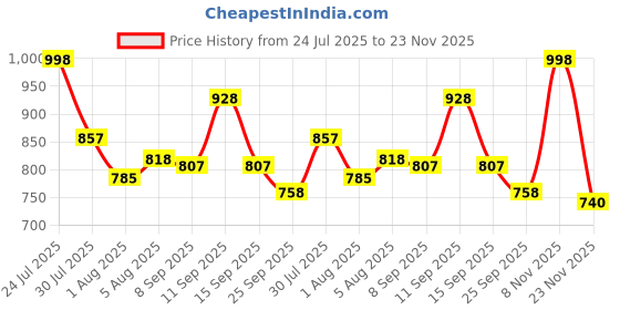 flipkart.com rachna enterprise Rock Car Monster Truck Remote Control Car Toy for Kids Off Roading, Smoke Effect rachna enterprise Price History Graph from 24 Jul 2025 to 23 Nov 2025