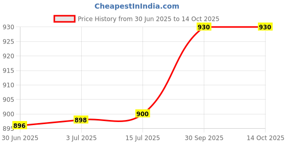 flipkart.com racing-1 X7 Devil With PolyCarbonate Visor ABS Material Unisex Motorbike Helmet Motorbike Helmet racing-1 Price History Graph from 30 Jun 2025 to 14 Oct 2025
