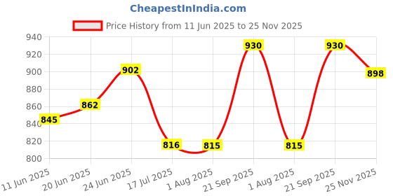 flipkart.com racing-1 X8 With Pc Visor ABS Material Motocross Motorbike Helmet racing-1 Price History Graph from 11 Jun 2025 to 25 Nov 2025