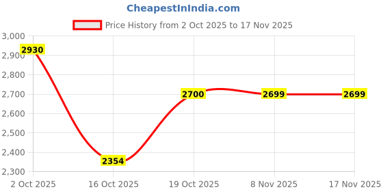 flipkart.com kimio Racing Aerial Fighter 2.4GHz Remote Control Drone Aircraft kimio Price History Graph from 2 Oct 2025 to 17 Nov 2025