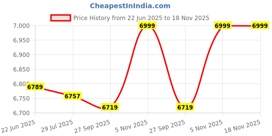 flipkart.com baybee Racing Battery Bike for Kids | Electric Ride-On Kids Bike with Foot Accelerator Bike Battery Operated Ride On baybee Price History Graph from 22 Jun 2025 to 18 Nov 2025