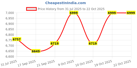 flipkart.com baybee Racing Battery Bike for Kids | Electric Ride-On Kids Bike with Foot Accelerator Bike Battery Operated Ride On baybee Price History Graph from 31 Jul 2025 to 22 Oct 2025
