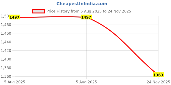 flipkart.com kidso mart Racing Bonzer Remote Control Car kidso mart Price History Graph from 5 Aug 2025 to 24 Nov 2025