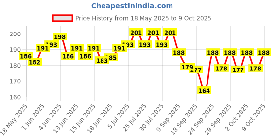 flipkart.com lavitra Racing Car Big Boot Bonnet Side Bumper Guards Toggle Fasteners Catch Clips 2PCS Locking Carabiner lavitra Price History Graph from 18 May 2025 to 9 Oct 2025