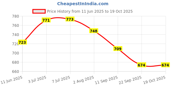 flipkart.com my baby love a perfect care Racing Car Set for Children Inertia Racing Track my baby love a perfect care Price History Graph from 11 Jun 2025 to 19 Oct 2025