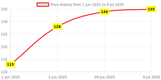 flipkart.com technochitra RACING CAR SHAPE MULTI COLOR ERASER , SET OF 4 BIRTHDAY RETURN GIFT Non-Toxic Eraser technochitra Price History Graph from 1 Jun 2025 to 9 Jul 2025