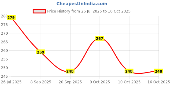 flipkart.com vworld Racing Car Toy Converted in to Robot Car Toy, Toys for 3+ Years Old Kids vworld Price History Graph from 26 Jul 2025 to 16 Oct 2025