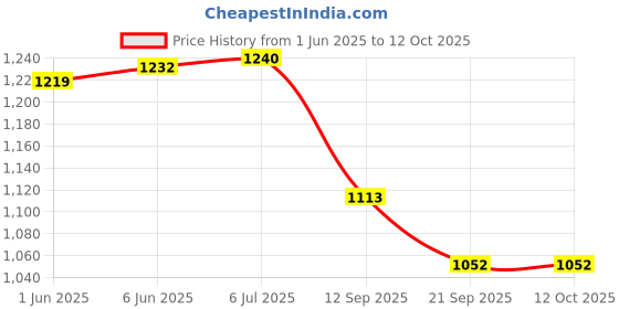 flipkart.com my baby love a perfect care Racing Car Track Set with Helicopter and Thrilling Sound my baby love a perfect care Price History Graph from 1 Jun 2025 to 12 Oct 2025