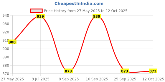flipkart.com kmc kidoz Racing Car with Fog and Light, Rock Crawler 4 Wheel Drive kmc kidoz Price History Graph from 27 May 2025 to 11 Oct 2025