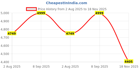 flipkart.com tvs Racing Challenger Riding Protective Jacket tvs Price History Graph from 2 Aug 2025 to 18 Nov 2025