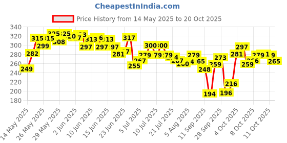 flipkart.com probiker Racing Equipment Motorcycle Driving Gloves probiker Price History Graph from 14 May 2025 to 20 Oct 2025